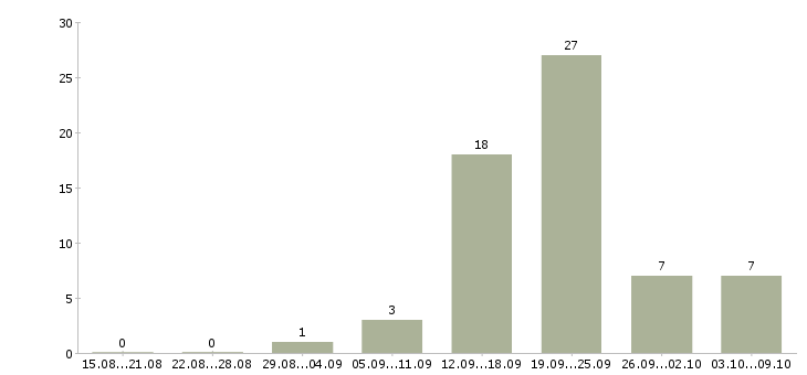 Работа сотрудник по работе с персоналом Чувашия - Число вакансий Чувашия по специальности сотрудник по работе с персоналом за 2 месяца