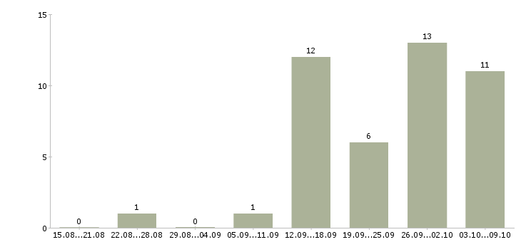 Работа бизнес в крупной компании в Архангельске - Число вакансий в Архангельске по специальности бизнес в крупной компании за 2 месяца