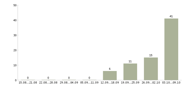 Работа менеджер по работе с объектами в Астрахани - Число вакансий в Астрахани по специальности менеджер по работе с объектами за 2 месяца