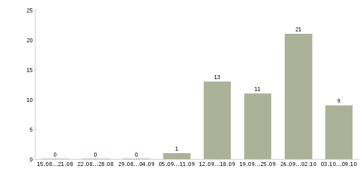 Работа сотрудник по кадровой работе в Барнауле - Число вакансий в Барнауле по специальности сотрудник по кадровой работе за 2 месяца