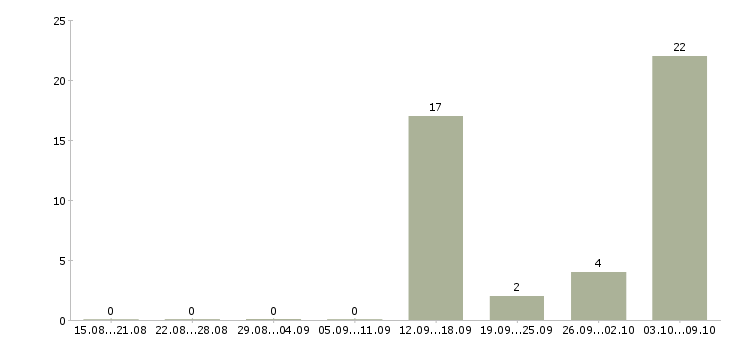 Работа фасовщики на вахту в Брянске - Число вакансий в Брянске по специальности фасовщики на вахту за 2 месяца