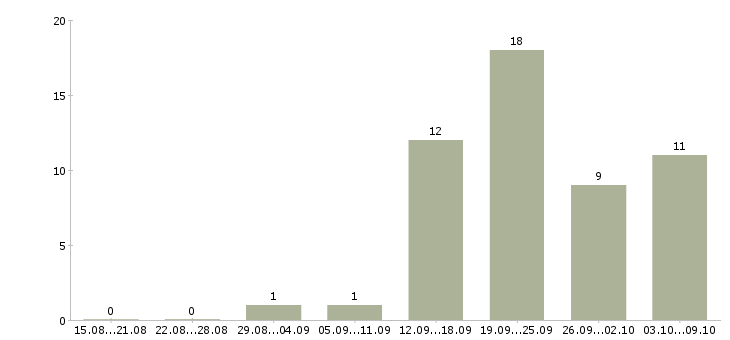 Работа консультант в крупную компанию в Владивостоке - Число вакансий в Владивостоке по специальности консультант в крупную компанию за 2 месяца