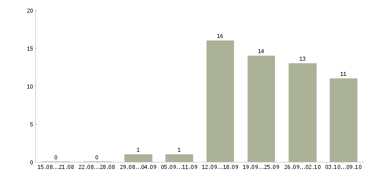 Работа специалист по развитию персонала в Владивостоке - Число вакансий в Владивостоке по специальности специалист по развитию персонала за 2 месяца