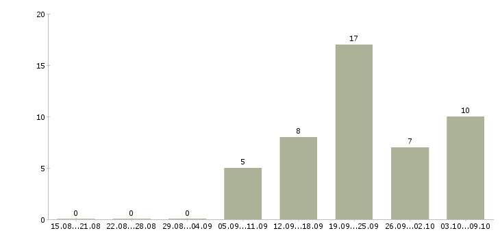 Работа менеджер по работе сотрудниками в Владикавказе - Число вакансий в Владикавказе по специальности менеджер по работе сотрудниками за 2 месяца