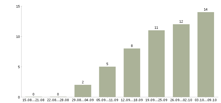 Работа на дому с обучением в Владикавказе - Число вакансий в Владикавказе по специальности на дому с обучением за 2 месяца