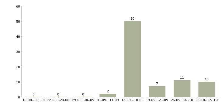 Работа менеджер поддержки продаж в Владимире - Число вакансий в Владимире по специальности менеджер поддержки продаж за 2 месяца