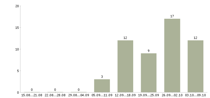 Работа сотрудник по работе с документами в Владимире - Число вакансий в Владимире по специальности сотрудник по работе с документами за 2 месяца