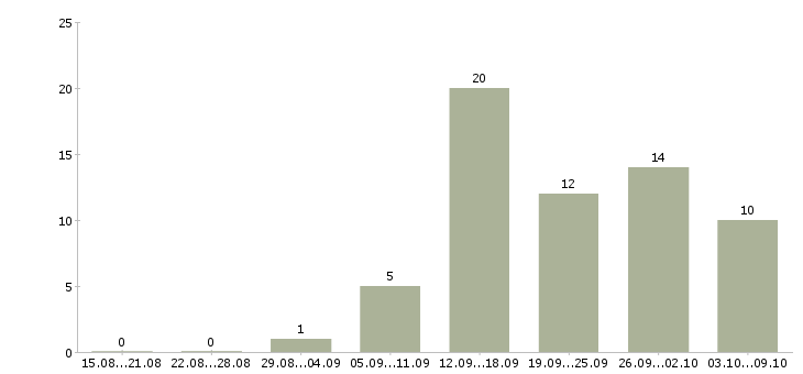 Работа интернет менеджер по рекламе в Волгограде - Число вакансий в Волгограде по специальности интернет менеджер по рекламе за 2 месяца