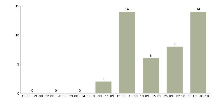 Работа оператор с проживанием в Волгограде - Число вакансий в Волгограде по специальности оператор с проживанием за 2 месяца