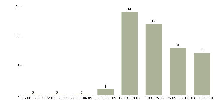 Работа специалист по работе с информацией в Волжском - Число вакансий в Волжском по специальности специалист по работе с информацией за 2 месяца