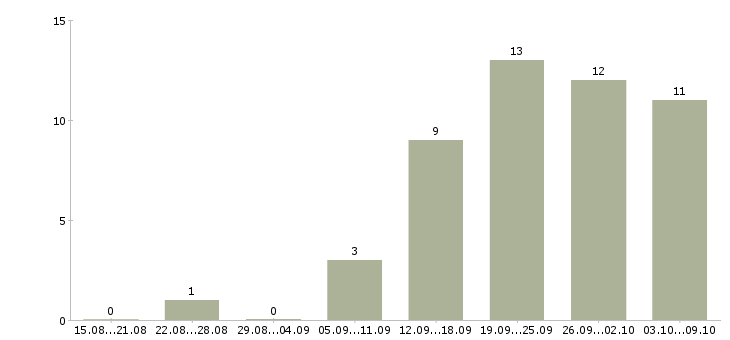 Работа удаленная без продаж в Иваново - Число вакансий в Иваново по специальности удаленная без продаж за 2 месяца
