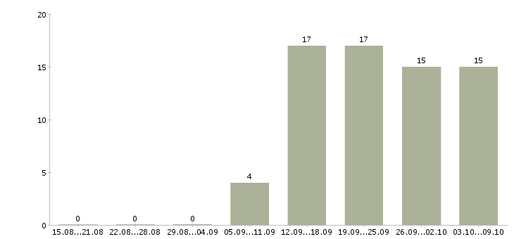 Работа консультант по трудоустройству в Ижевске - Число вакансий в Ижевске по специальности консультант по трудоустройству за 2 месяца