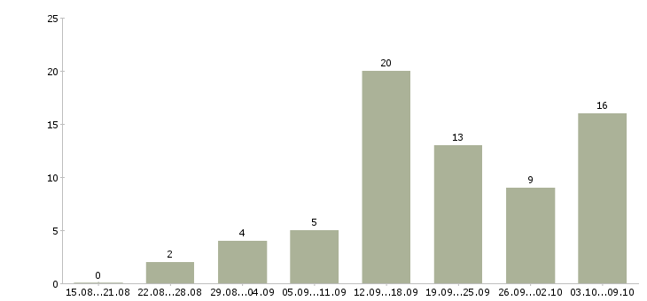 Работа дома в сети интернет в Иркутске - Число вакансий в Иркутске по специальности дома в сети интернет за 2 месяца