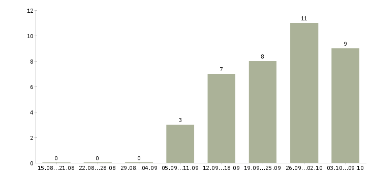 Работа инженер по эксплуатации оборудования в Иркутске - Число вакансий в Иркутске по специальности инженер по эксплуатации оборудования за 2 месяца