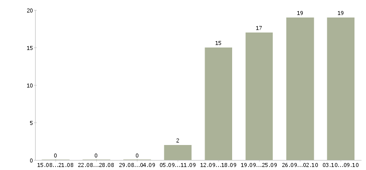Работа менеджер по региональному развитию в Иркутске - Число вакансий в Иркутске по специальности менеджер по региональному развитию за 2 месяца