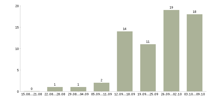 Работа специалист сопровождения продаж в Казани - Число вакансий в Казани по специальности специалист сопровождения продаж за 2 месяца