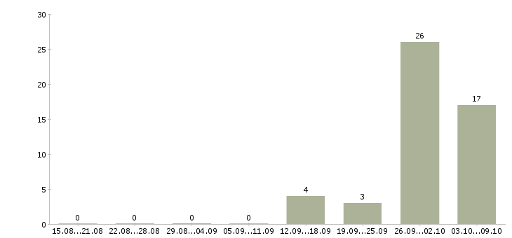 Работа комплектовщик товаров в Калининграде - Число вакансий в Калининграде по специальности комплектовщик товаров за 2 месяца