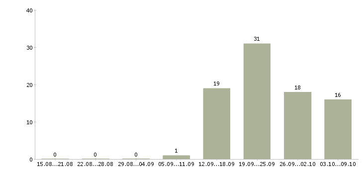 Работа офис менеджер с обучением в Калининграде - Число вакансий в Калининграде по специальности офис менеджер с обучением за 2 месяца