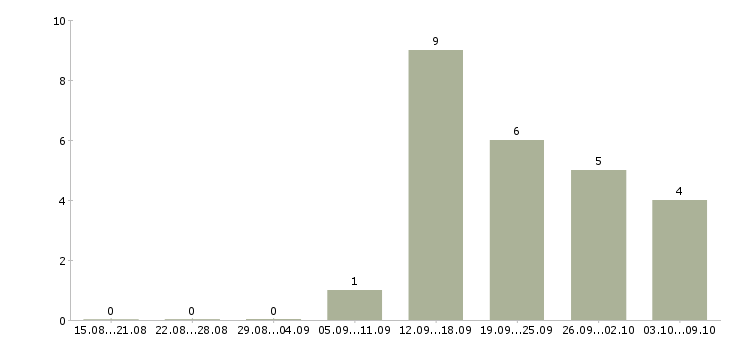 Работа требуется оператор на дому в Калининграде - Число вакансий в Калининграде по специальности требуется оператор на дому за 2 месяца