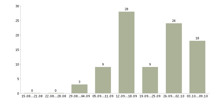 Работа требуются сотрудники удаленно в Калуге - Число вакансий в Калуге по специальности требуются сотрудники удаленно за 2 месяца