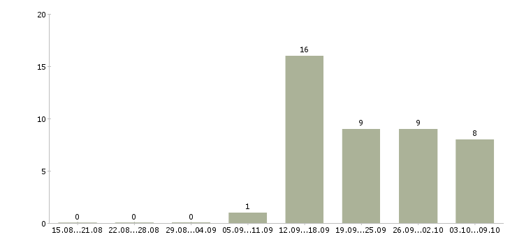Работа сотрудник по работе с документами в Кирове - Число вакансий в Кирове по специальности сотрудник по работе с документами за 2 месяца