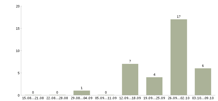 Работа требуются разнорабочие на вахту в Кирове - Число вакансий в Кирове по специальности требуются разнорабочие на вахту за 2 месяца