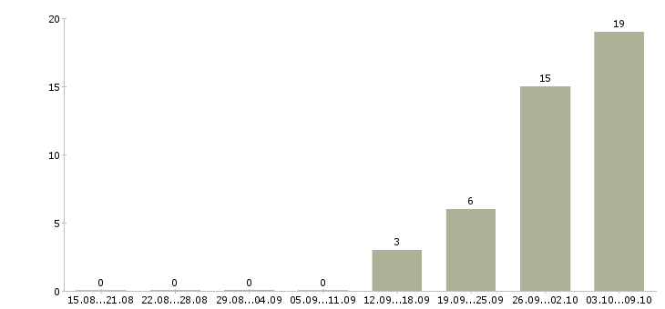 Работа менеджер по работе с объектами в Костроме - Число вакансий в Костроме по специальности менеджер по работе с объектами за 2 месяца