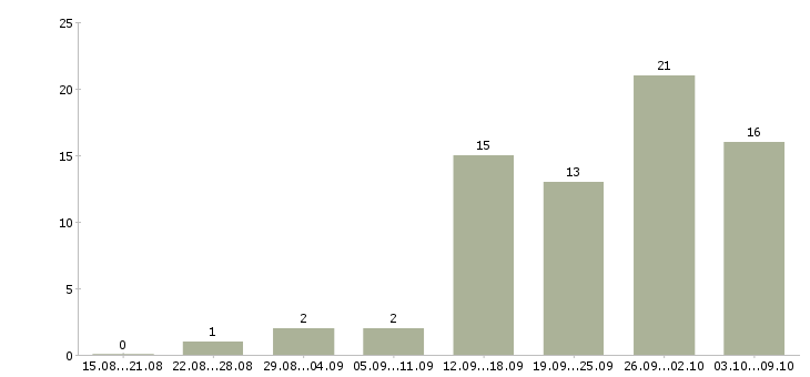 Работа требуются сотрудники на дому в Костроме - Число вакансий в Костроме по специальности требуются сотрудники на дому за 2 месяца