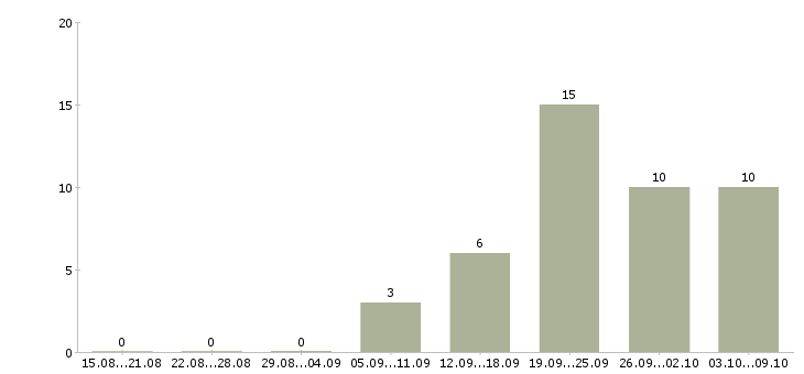 Работа диспетчер телефонный в Краснодаре - Число вакансий в Краснодаре по специальности диспетчер телефонный за 2 месяца