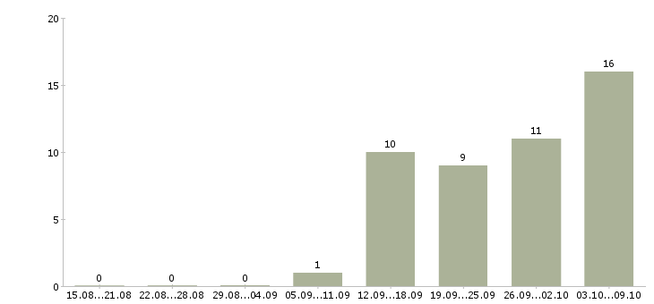 Работа менеджер по персоналу требуется в Краснодаре - Число вакансий в Краснодаре по специальности менеджер по персоналу требуется за 2 месяца