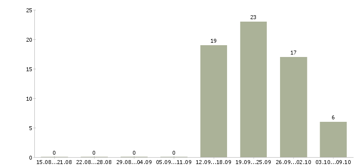 Работа администратор в офис без опыта в Красноярске - Число вакансий в Красноярске по специальности администратор в офис без опыта за 2 месяца