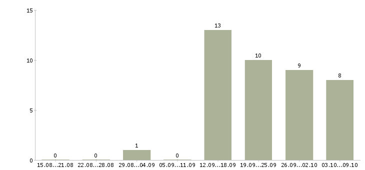 Работа руководитель отдела разработки по в Красноярске - Число вакансий в Красноярске по специальности руководитель отдела разработки по за 2 месяца