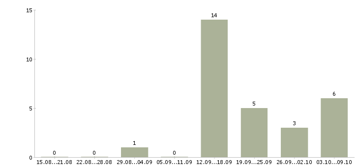 Работа предлагаем удаленную работу в Кургане - Число вакансий в Кургане по специальности предлагаем удаленную работу за 2 месяца