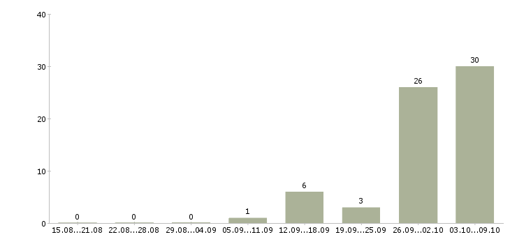 Работа менеджер вахты в Курске - Число вакансий в Курске по специальности менеджер вахты за 2 месяца