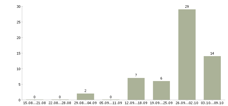 Работа комплектовщик на вахту с питанием в Липецке - Число вакансий в Липецке по специальности комплектовщик на вахту с питанием за 2 месяца