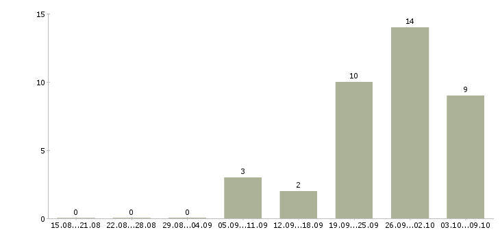 Работа бригадир участка в Москве - Число вакансий в Москве по специальности бригадир участка за 2 месяца