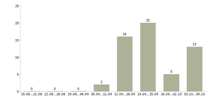 Работа каменщики на черновую кладку в Москве - Число вакансий в Москве по специальности каменщики на черновую кладку за 2 месяца