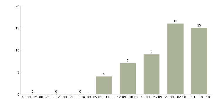 Работа координатор направления в Москве - Число вакансий в Москве по специальности координатор направления за 2 месяца