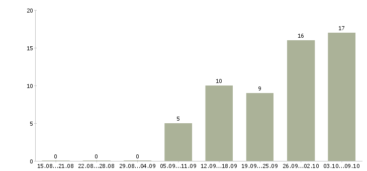 Работа начальник управления логистики в Москве - Число вакансий в Москве по специальности начальник управления логистики за 2 месяца