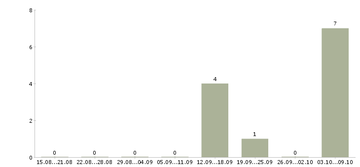 Работа оператор линии на пищевом производстве в Москве - Число вакансий в Москве по специальности оператор линии на пищевом производстве за 2 месяца