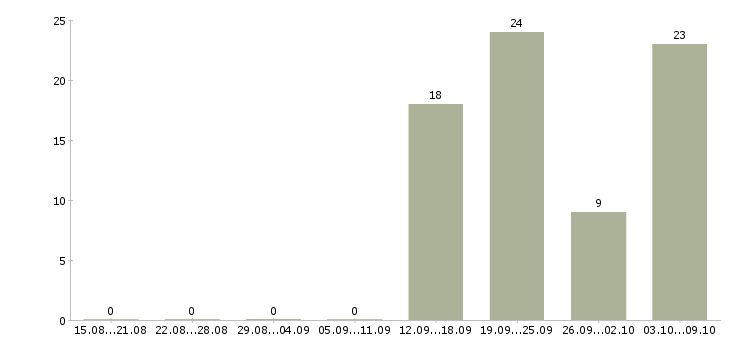 Работа торговый представитель с личным авто в Москве - Число вакансий в Москве по специальности торговый представитель с личным авто за 2 месяца