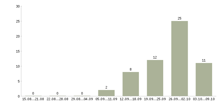 Работа управляющий мебельным салоном в Москве - Число вакансий в Москве по специальности управляющий мебельным салоном за 2 месяца