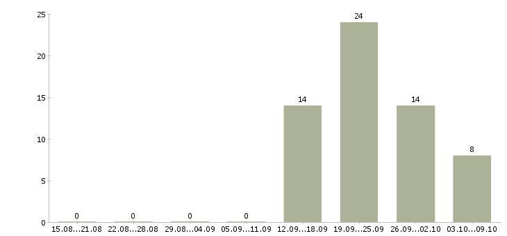 Работа менеджер по розничной сети в Новокузнецке - Число вакансий в Новокузнецке по специальности менеджер по розничной сети за 2 месяца