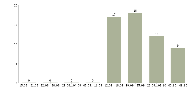 Работа требуется экономист в Новокузнецке - Число вакансий в Новокузнецке по специальности требуется экономист за 2 месяца