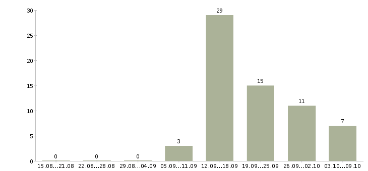 Работа повар на персонал в Новосибирске - Число вакансий в Новосибирске по специальности повар на персонал за 2 месяца