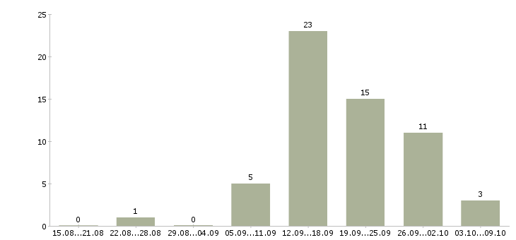 Работа менеджер по развитию магазина в Оренбурге - Число вакансий в Оренбурге по специальности менеджер по развитию магазина за 2 месяца