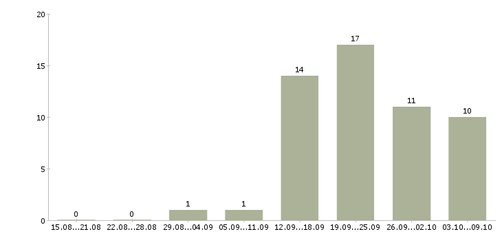 Работа сотрудник по развитию персонала в Оренбурге - Число вакансий в Оренбурге по специальности сотрудник по развитию персонала за 2 месяца