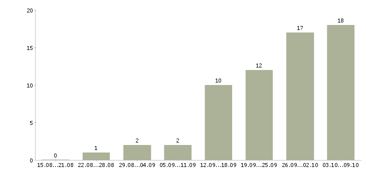 Работа менеджер по региональному развитию в Перми - Число вакансий в Перми по специальности менеджер по региональному развитию за 2 месяца