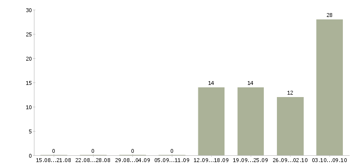 Работа комплектовщик дневные смены в Подольске - Число вакансий в Подольске по специальности комплектовщик дневные смены за 2 месяца