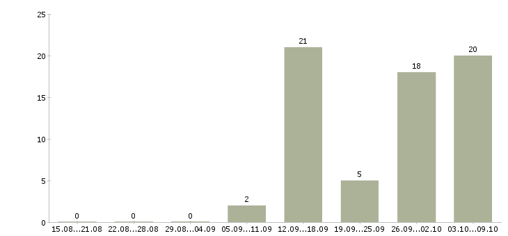 Работа требуется комплектовщик в Подольске - Число вакансий в Подольске по специальности требуется комплектовщик за 2 месяца